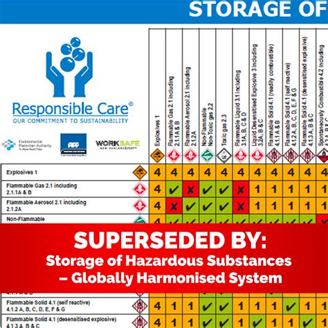 Storage of Hazardous Substances – Globally Harmonised System – Responsible Care New Zealand