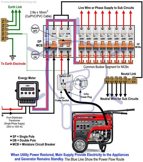 How to Connect a Portable Generator to the Home? NEC and IEC | Home ...