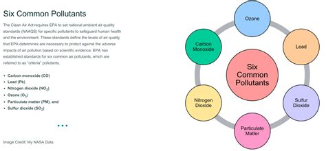 Criteria Air Pollutants Deals Discount | gbu-presnenskij.ru