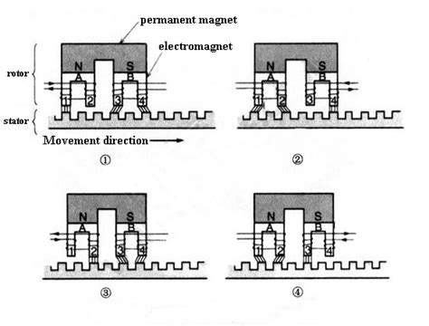 Working Principle of Linear Servo Motor | ATO.com