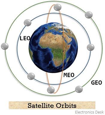 What are Orbits of Satellite? Fundamental and Types of Satellite Orbits ...