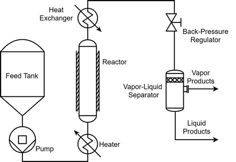 Representative schematic of a continuous supercritical water... | Download Scientific Diagram