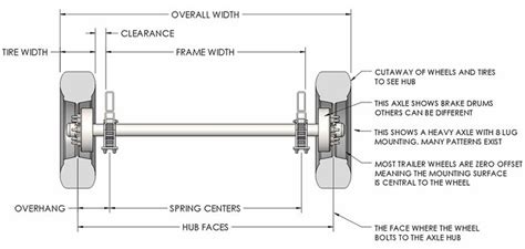 term for center line of hub to hub of axle - Google Search | Trailer ...