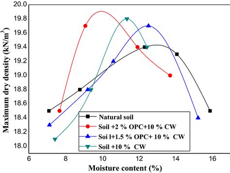 Compaction curves of soils-OPC- 10% CW | Download Scientific Diagram