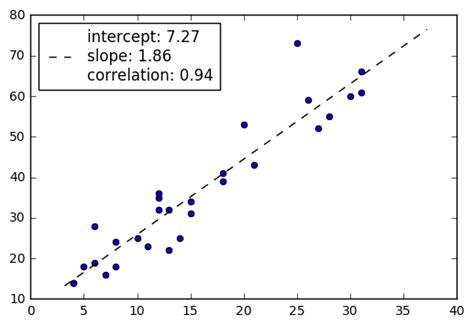 plot_linear_regression: A quick way for plotting linear regression fits ...