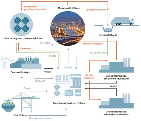 Industrial eco-parks as drivers of the circular economy