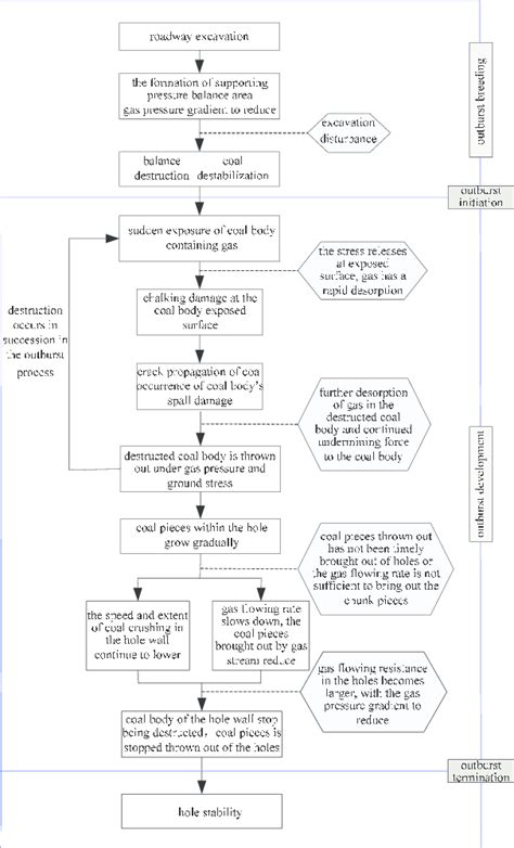 General process of coal and gas outburst while rock cross-cut coal ...