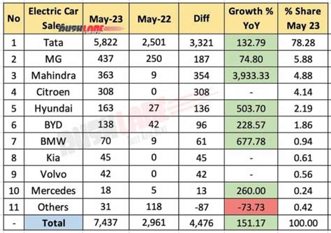 Electric Cars Sales May 2023 - Tata, Mahindra, MG, BYD, Kia, Hyundai