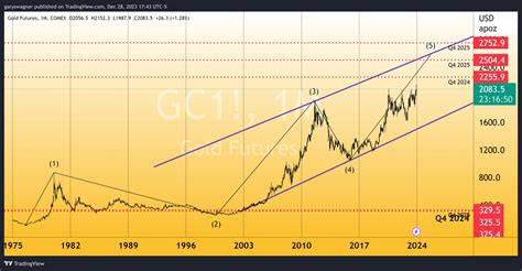 The future trajectory of gold prices (2024-2026): navigating economic ...