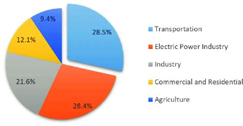 Emission sources according to the Inventory of US Greenhouse Gas ...