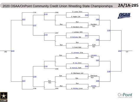 Wiaa State Wrestling Brackets 2024 - Viv Rebekah