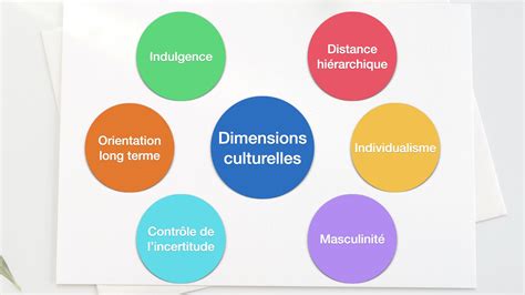 Dimensions culturelles Hofstede | Management interculturel