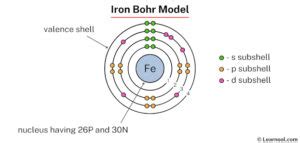 Iron Bohr model - Learnool