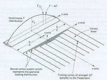 lift - For the elliptical wing, what is elliptical, and why is drag regularly distributed ...