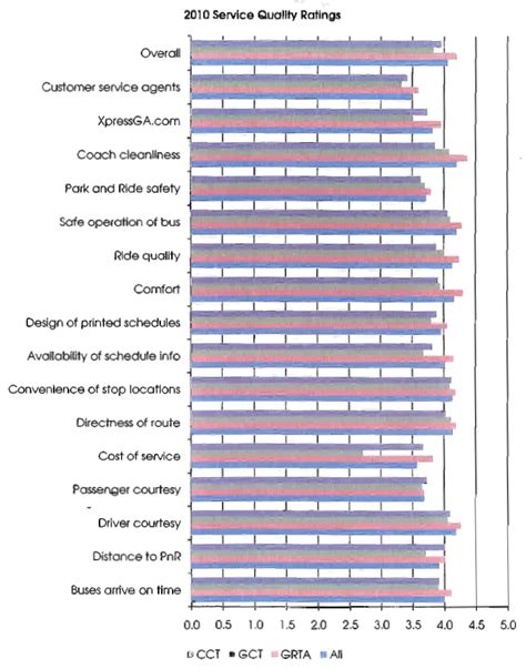 Dashboard Design: Bullet Graph vs. Bar Chart