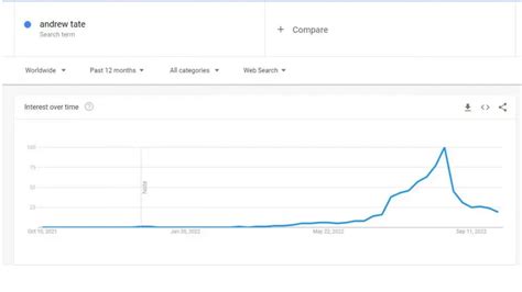 Andrew Tate’s popularity drips drastically following deplatforming from major social media websites