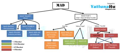 Hukum Tajwid Mad Lin - Cara Mudah Belajar Ilmu Tajwid Lengkap, Beserta Contonya - Alif ( ا ...