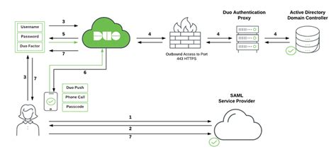 Configure Secure Firewall Management Center Access with Duo SSO - Cisco