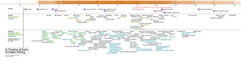 I found this timeline of early Christianity most helpful (not mine) : r/Christianity