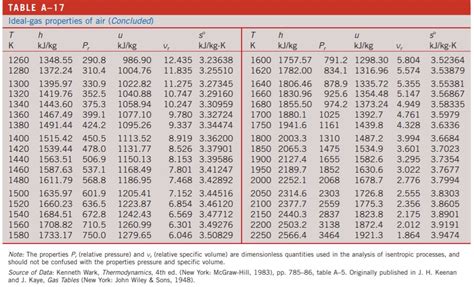 Solved TABLE A-17 Ideal-gas properties of air s° kJ/kg.K so | Chegg.com