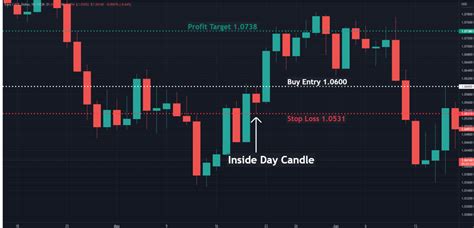 Inside Day Candle Pattern - Definition and Trading Strategies