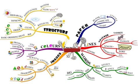 General mind map illustration [12] | Download Scientific Diagram