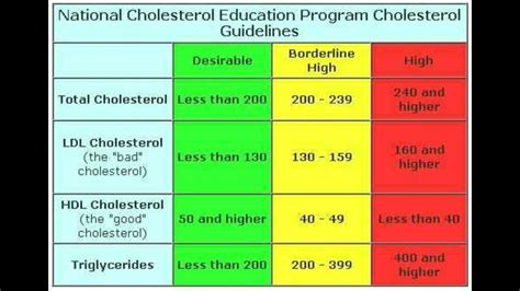 Hdl And Ldl Cholesterol Levels