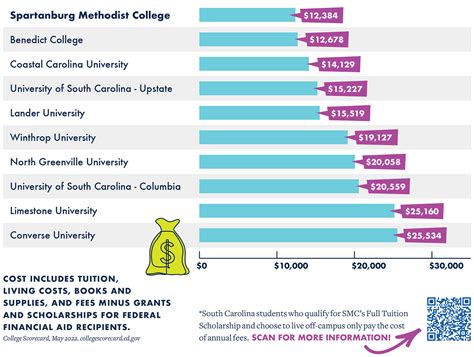 Cost to Attend SMC - Spartanburg Methodist College