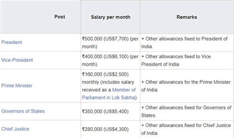 Pay and perks of Indian MP, MLA and Prime Minister