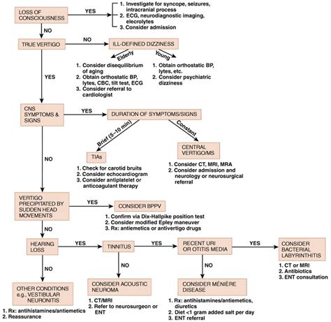 Differential Diagnosis - Differential Diagnosis for Vertigo