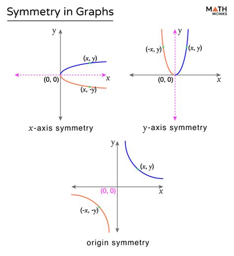 What Type Of Symmetry Can The Graph Of A Quadratic Fu - vrogue.co