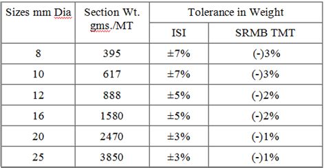 TMT Bars - Thermo-Mechanical Treated Bars | SRMB Steel