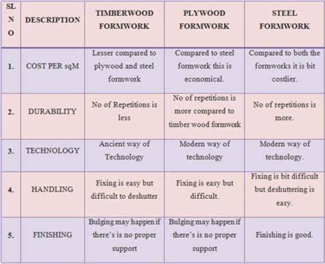 Design Requirements of Formwork System - Constro Facilitator