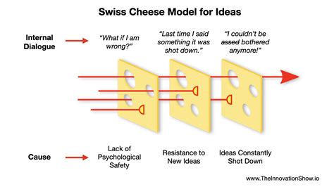 When Good People Go Quiet: A Swiss Cheese Model of Idea Penetration ...