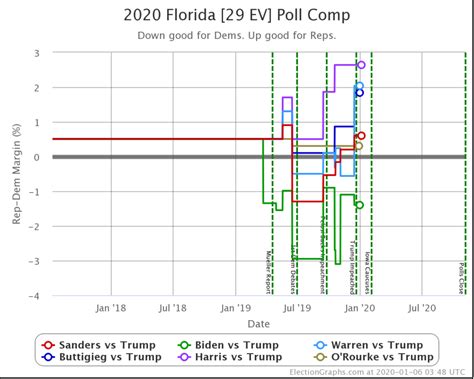 Florida – Page 2 – Election Graphs