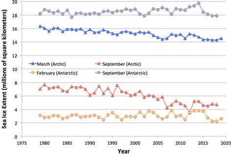 Graphing Sea Ice Extent in the Arctic & Antarctic | Center for Science ...