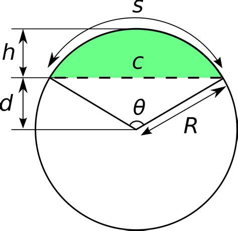 Segmento circular - Wikipedia, la enciclopedia libre | Geometría plana, Identidades ...