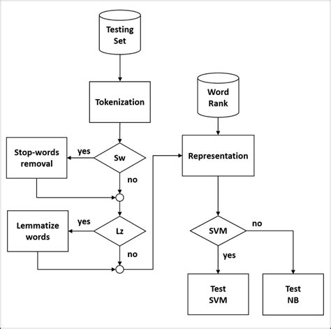 Overview of testing procedure. | Download Scientific Diagram