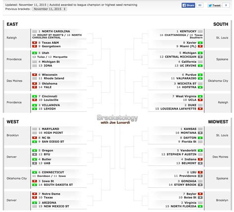 Joe Lunardi releases first 2016 Bracketology, Villanova a 2-seed - VU Hoops