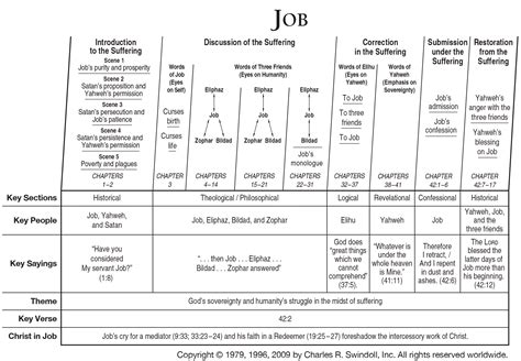 Book of Job Overview - Insight for Living Ministries