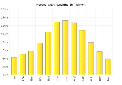 Tashkent Weather averages & monthly Temperatures | Uzbekistan | Weather ...