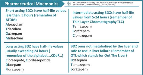 Benzodiazepines Classification