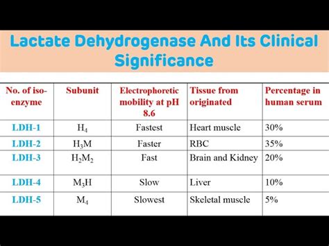 Lactate Dehydrogenase (LDH), Isoenzymes Of LDH, 48% OFF