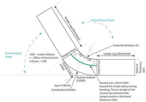 Analyzing the k-factor in sheet metal bending: Part II