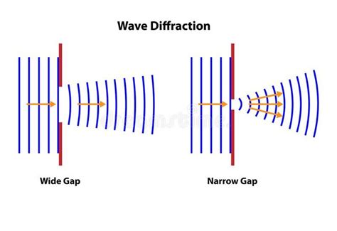 Diffraction Waves Through Gap Sizes. Wave diffraction diagram of wide gap and na #Sponsored , # ...