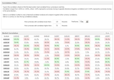 Forex Correlation – Myfxbook