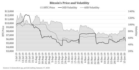 Bitcoin Volatility Reached Its Highest Since November This Week