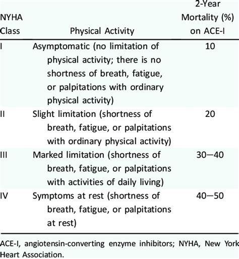 NYHA class and 2-year mortality | Download Table