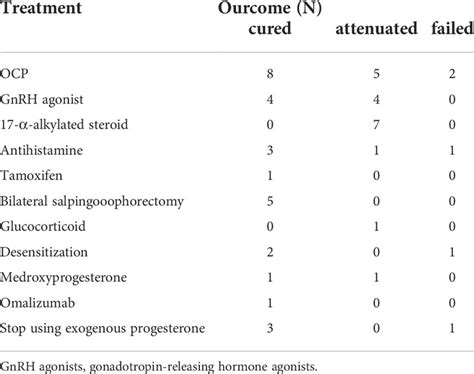 Frontiers | Whole course of treatment of autoimmune progesterone ...