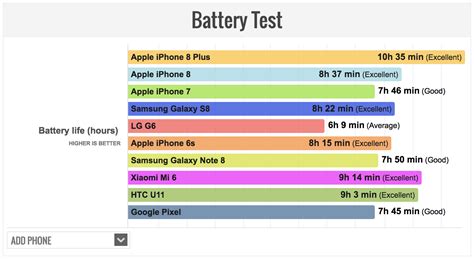 New test finds iPhone 8 Plus has the longest-lasting battery of any ...